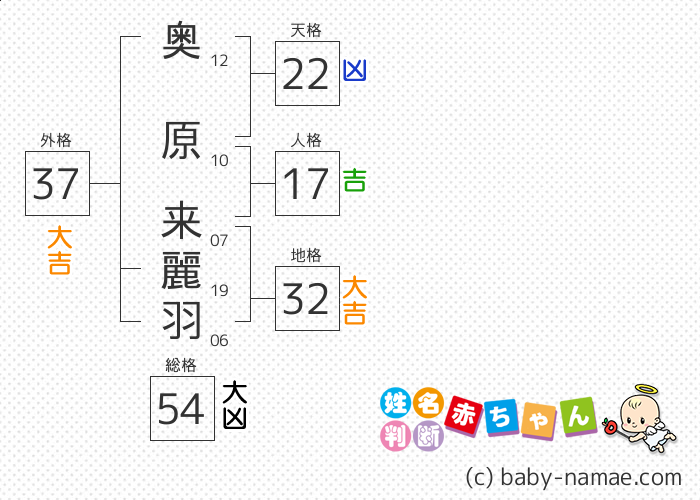 奥原 来麗羽 さんの診断結果