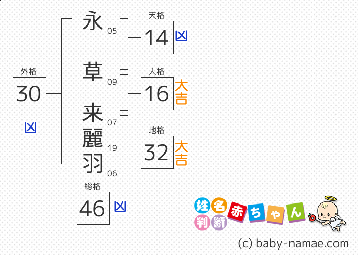 永草 来麗羽 さんの診断結果