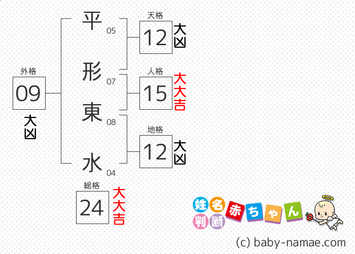 平形 東水 さんの診断結果