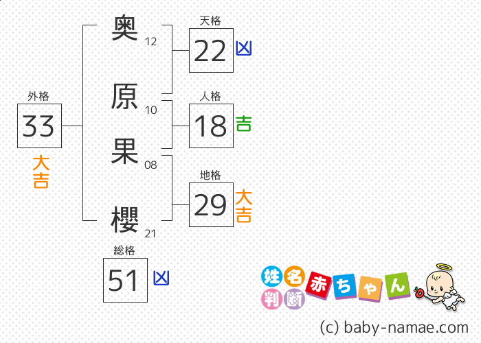 奥原 果櫻 さんの診断結果