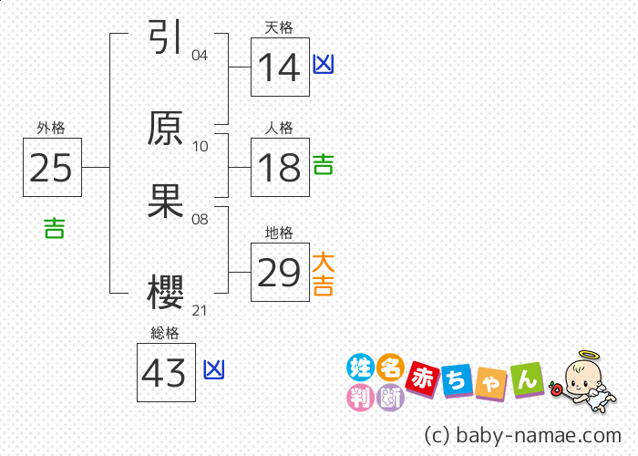 引原 果櫻 さんの診断結果