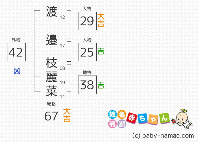 渡邉 枝麗菜 さんの診断結果
