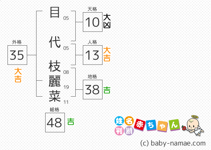 目代 枝麗菜 さんの診断結果