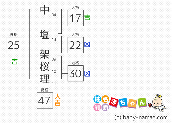 中塩 架桜理 さんの診断結果