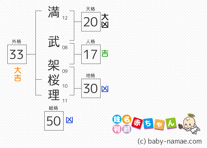 満武 架桜理 さんの診断結果