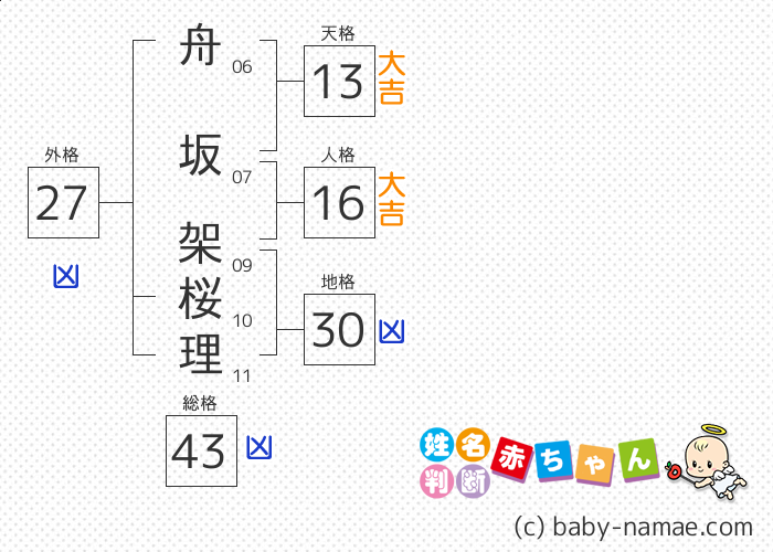 舟坂 架桜理 さんの診断結果
