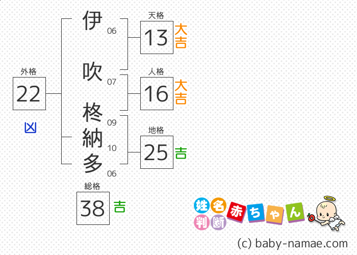 伊吹 柊納多 さんの診断結果
