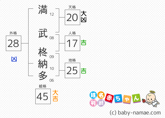 満武 柊納多 さんの診断結果