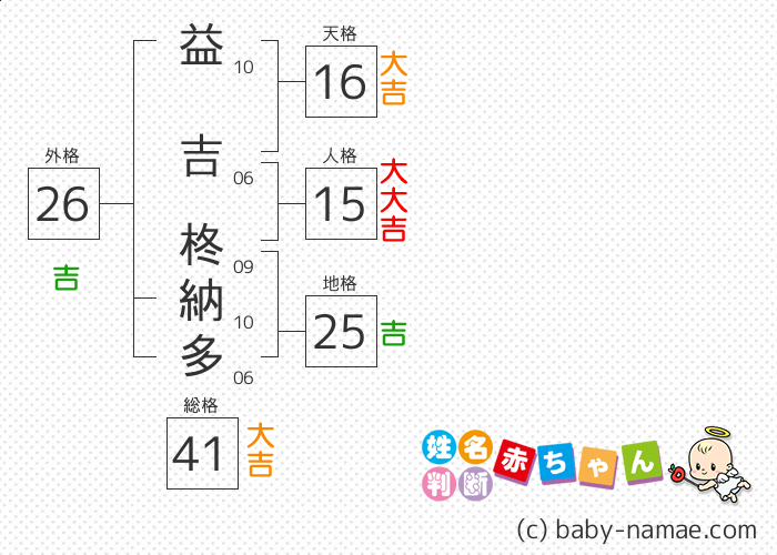 益吉 柊納多 さんの診断結果