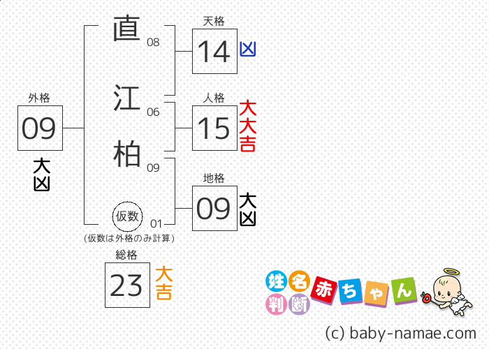 直江 柏 さんの診断結果