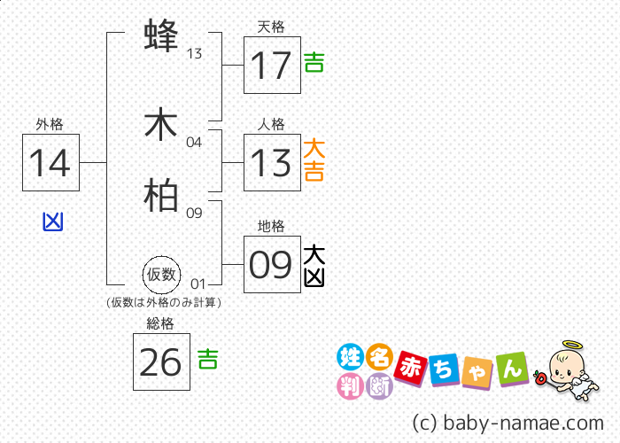 蜂木 柏 さんの診断結果