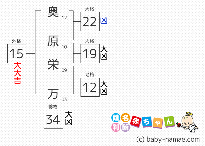 奥原 栄万 さんの診断結果