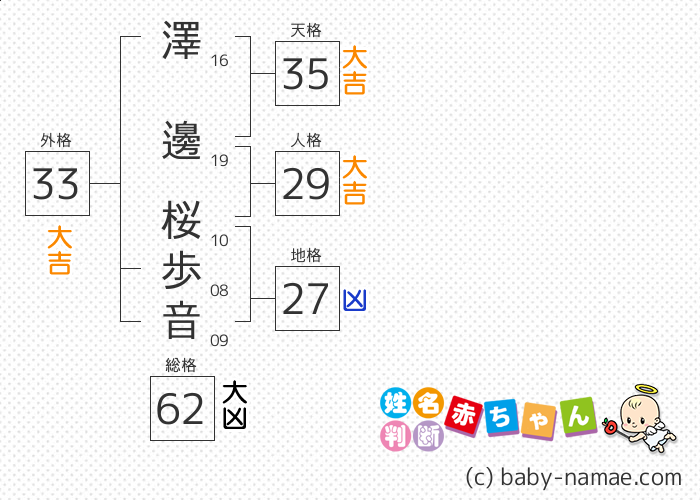 澤邊 桜歩音 さんの診断結果