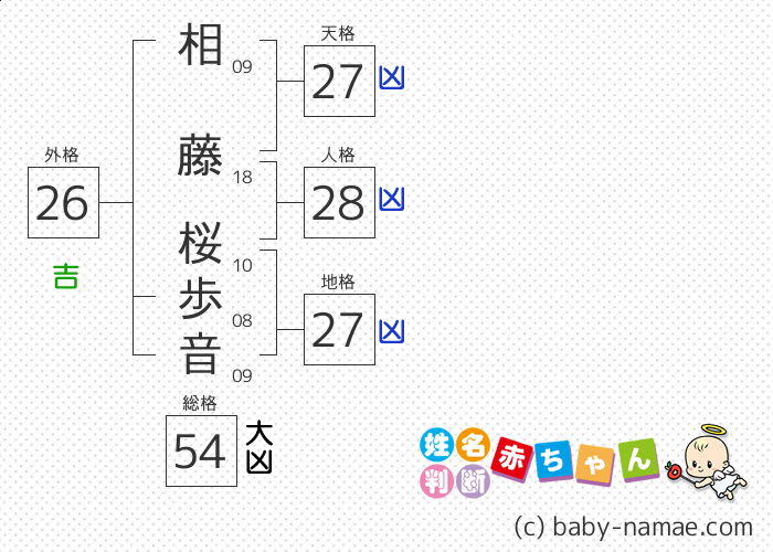 相藤 桜歩音 さんの診断結果