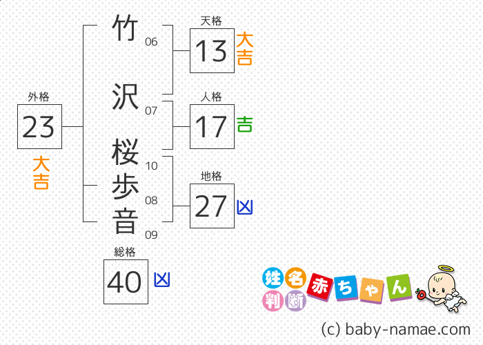 竹沢 桜歩音 さんの診断結果