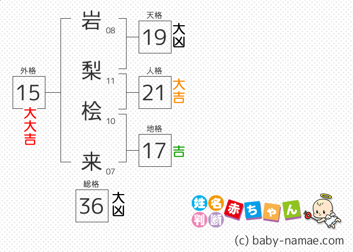 岩梨 桧来 さんの診断結果