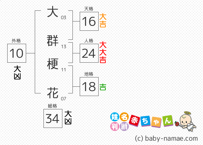 大群 梗花 さんの診断結果