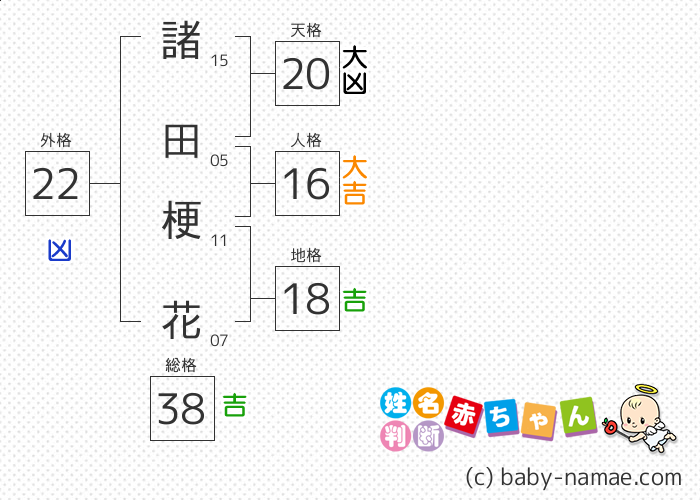 諸田 梗花 さんの診断結果