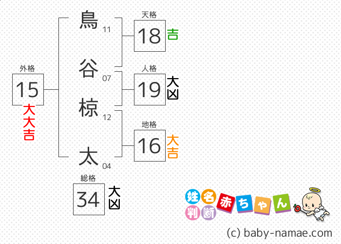 鳥谷 椋太 さんの診断結果