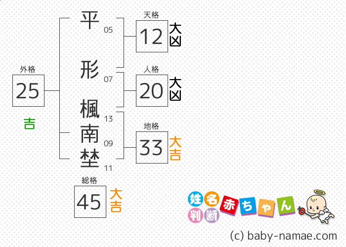 平形 楓南埜 さんの診断結果