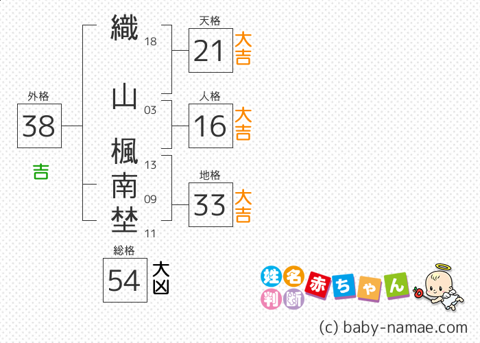 織山 楓南埜 さんの診断結果