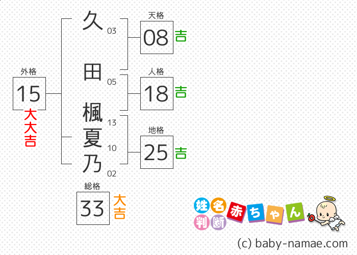 久田 楓夏乃 さんの診断結果