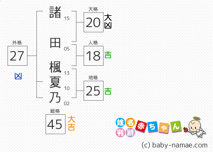 諸田 楓夏乃 さんの診断結果