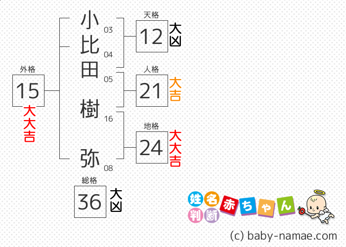 小比田 樹弥 さんの診断結果