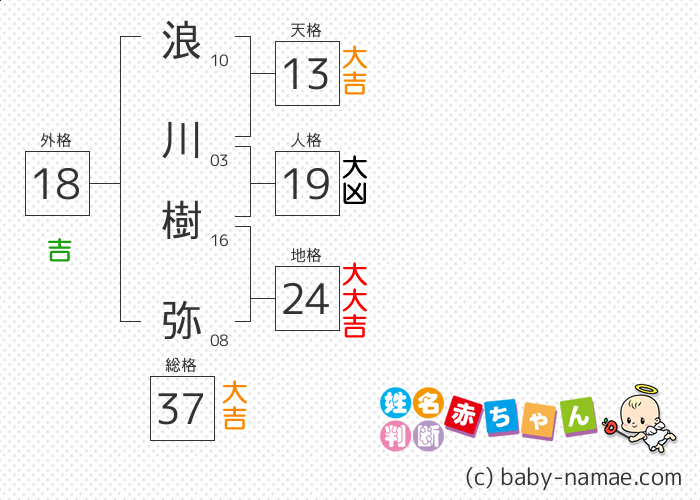 浪川 樹弥 さんの診断結果
