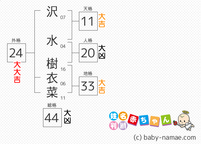 沢水 樹衣菜 さんの診断結果
