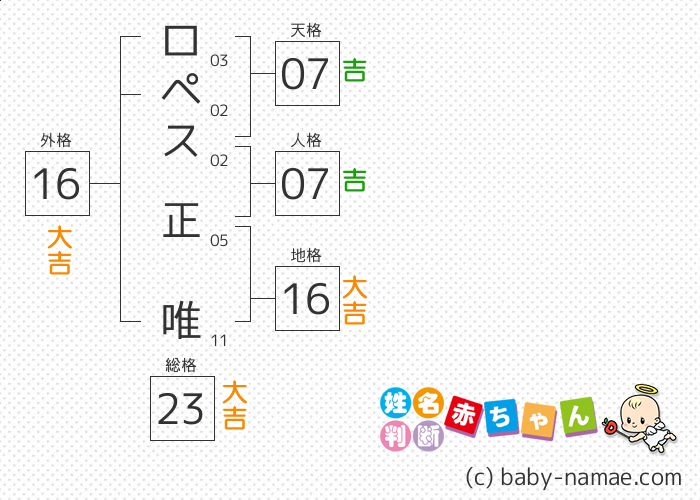 ロペス 正唯 さんの診断結果