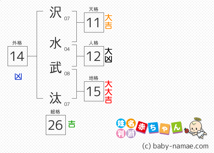 沢水 武汰 さんの診断結果