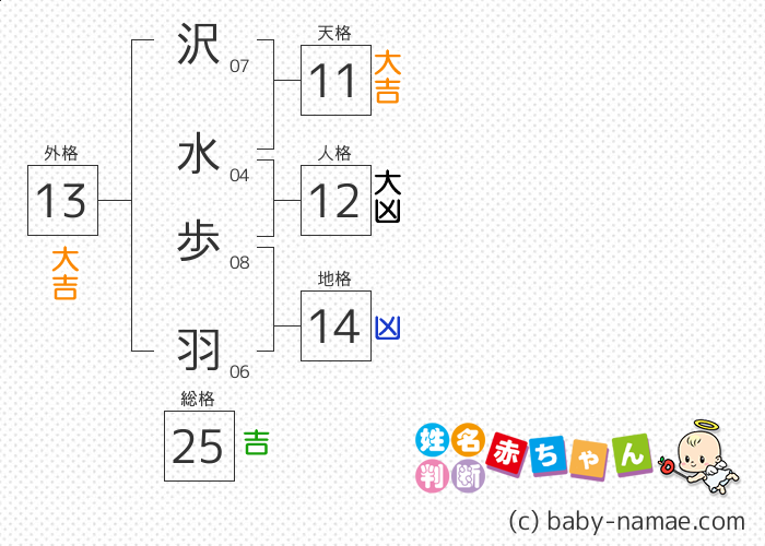 沢水 歩羽 さんの診断結果