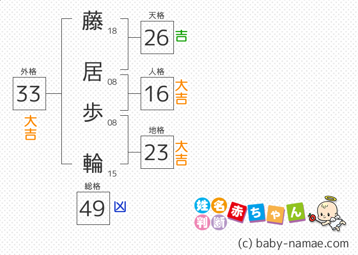 藤居 歩輪 さんの診断結果
