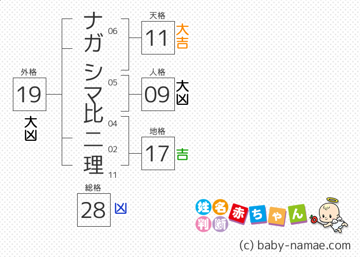 ナガシマ 比二理 さんの診断結果