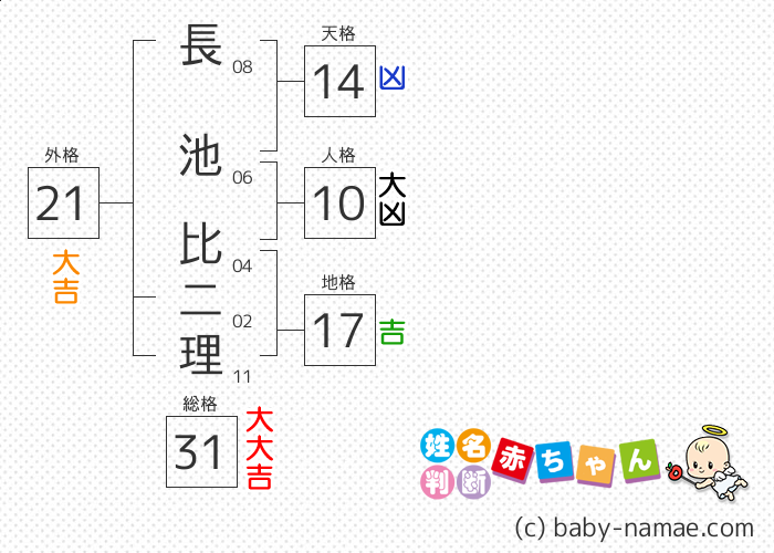 長池 比二理 さんの診断結果