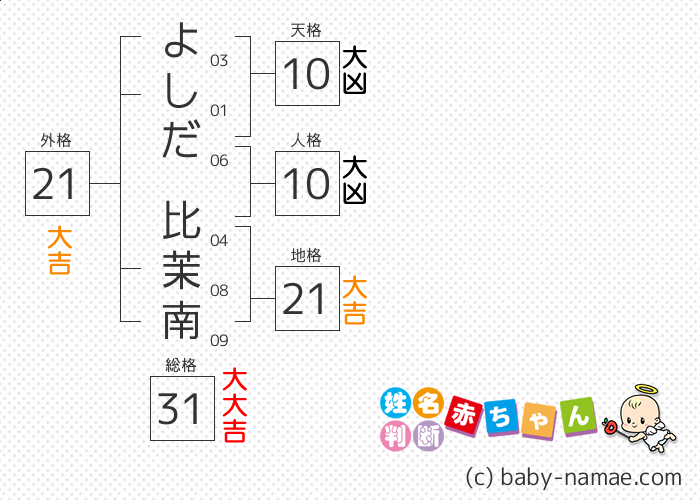 よしだ 比茉南 さんの診断結果