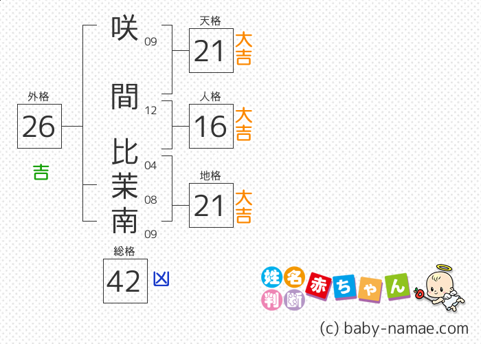 咲間 比茉南 さんの診断結果
