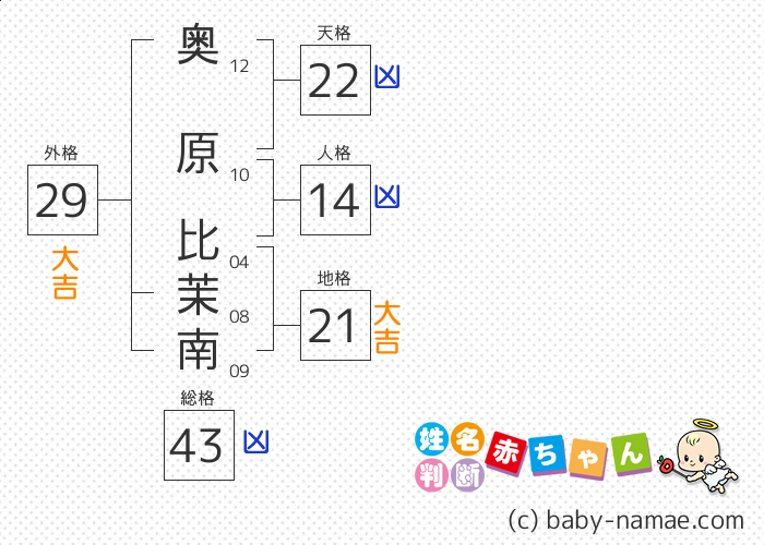 奥原 比茉南 さんの診断結果