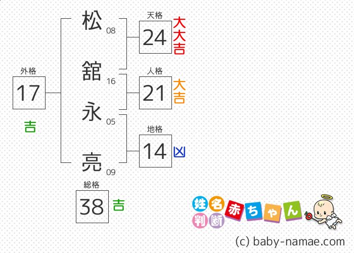 松舘 永亮 さんの診断結果
