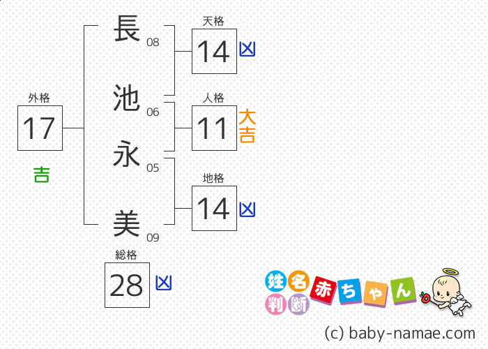 長池 永美 さんの診断結果