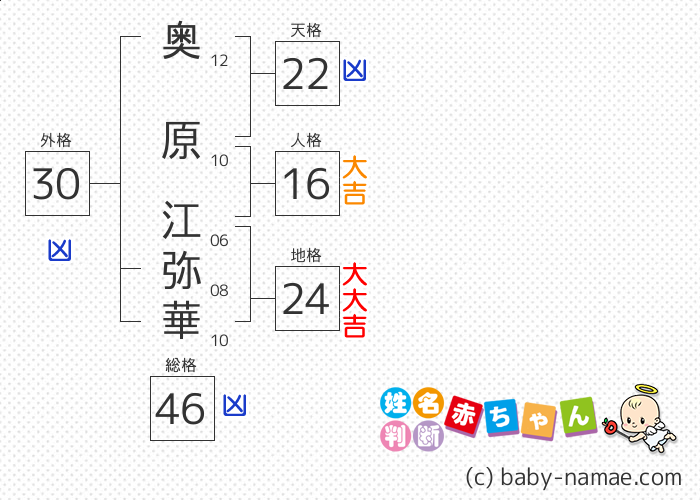 奥原 江弥華 さんの診断結果