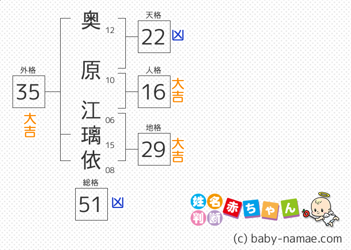奥原 江璃依 さんの診断結果