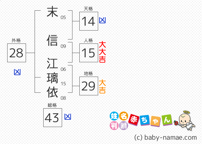 末信 江璃依 さんの診断結果