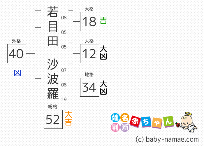 若目田 沙波羅 さんの診断結果
