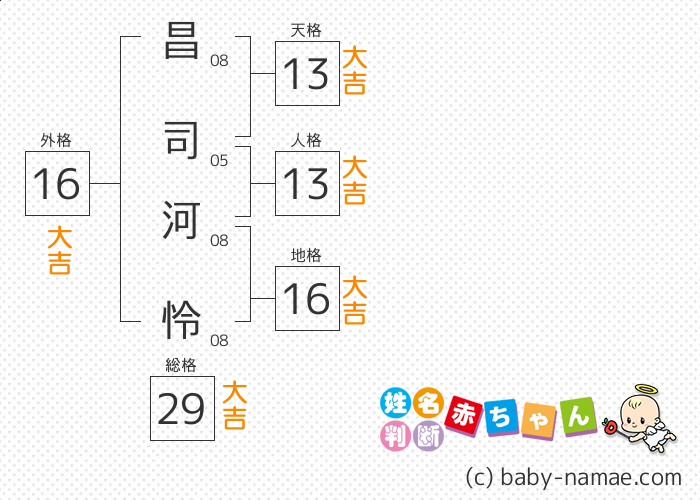 昌司 河怜 さんの診断結果