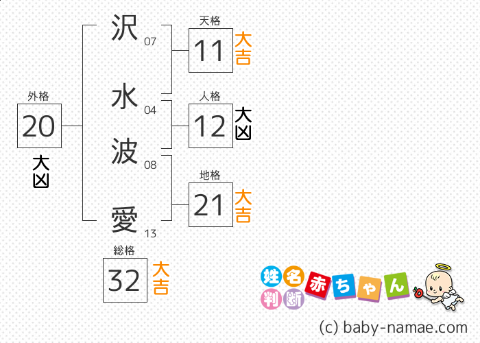 沢水 波愛 さんの診断結果