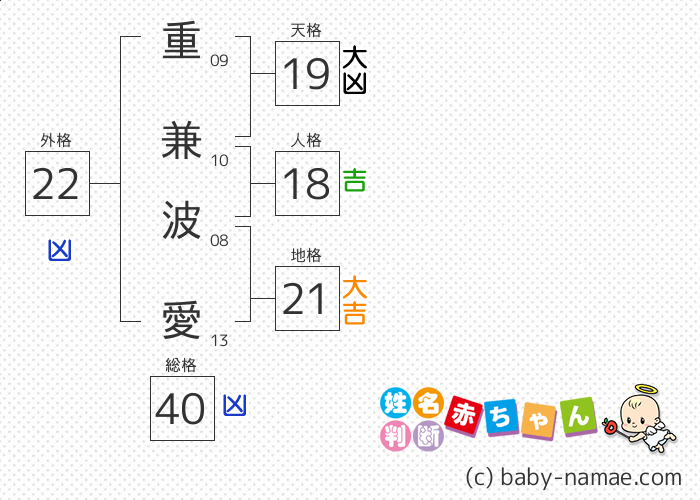 重兼 波愛 さんの診断結果