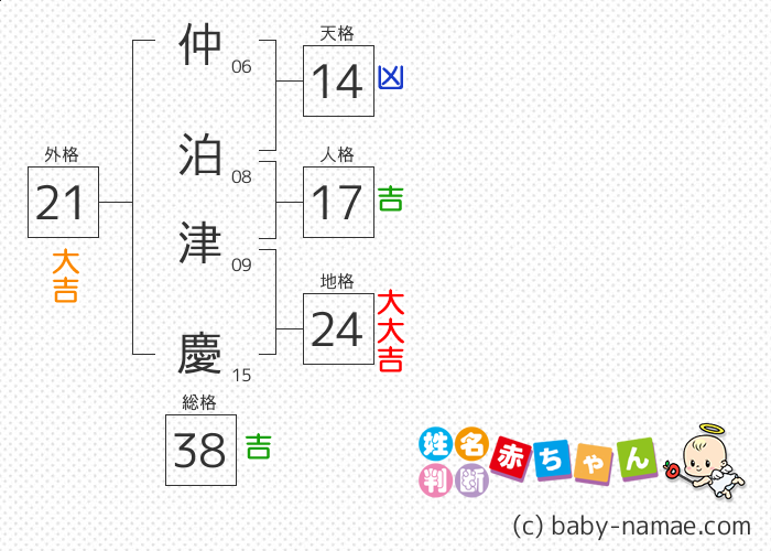 仲泊 津慶 さんの診断結果