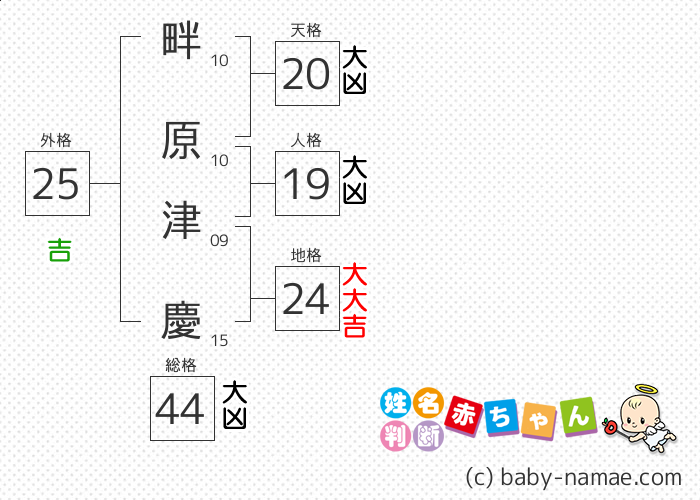 畔原 津慶 さんの診断結果